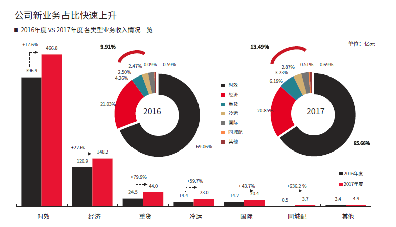重货是顺丰去年(nián)最有亮点的新业务